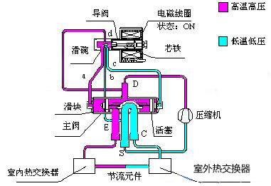 <strong>四通換向閥</strong>工作原理